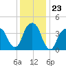 Harlem tide chart for Tuesday, December 23, 2025
