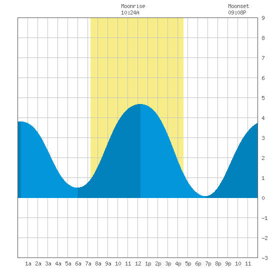 Harlem tide chart for Wednesday, December 24, 2025