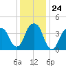 Harlem tide chart for Wednesday, December 24, 2025