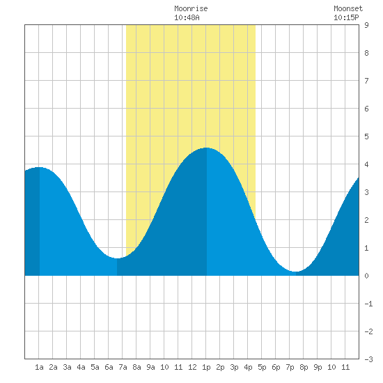 Harlem tide chart for Thursday, December 25, 2025