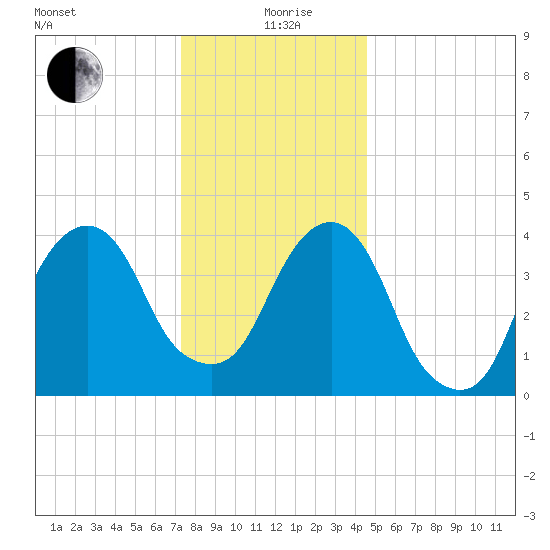 Harlem tide chart for Saturday, December 27, 2025