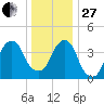 Harlem tide chart for Saturday, December 27, 2025