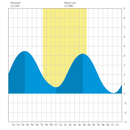 Harlem tide chart for Sunday, December 28, 2025