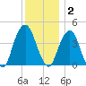 Harlem tide chart for Tuesday, December 2, 2025
