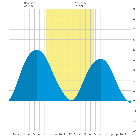 Harlem tide chart for Tuesday, December 30, 2025