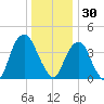 Harlem tide chart for Tuesday, December 30, 2025