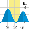 Harlem tide chart for Wednesday, December 31, 2025