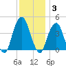 Harlem tide chart for Wednesday, December 3, 2025