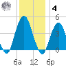 Harlem tide chart for Thursday, December 4, 2025