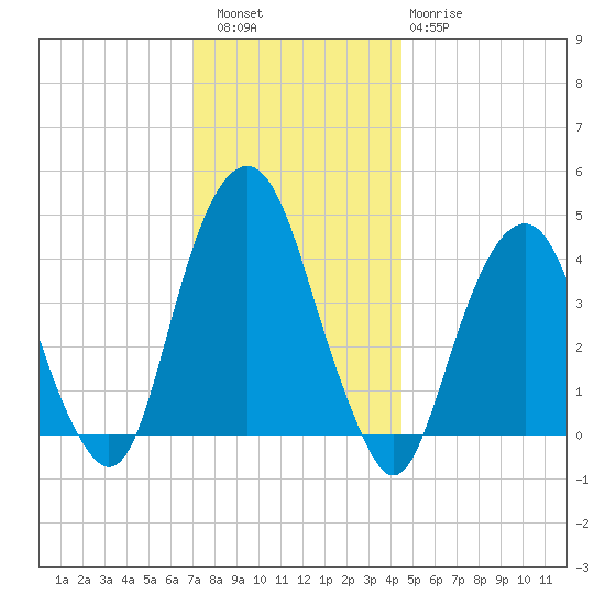 Harlem tide chart for Friday, December 5, 2025