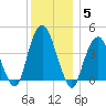 Harlem tide chart for Friday, December 5, 2025