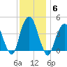 Harlem tide chart for Saturday, December 6, 2025