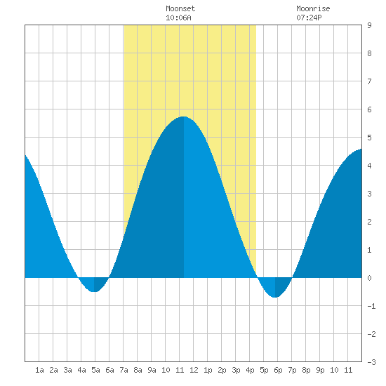 Harlem tide chart for Sunday, December 7, 2025