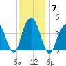 Harlem tide chart for Sunday, December 7, 2025