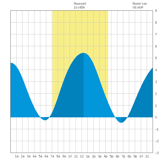 Harlem tide chart for Monday, December 8, 2025