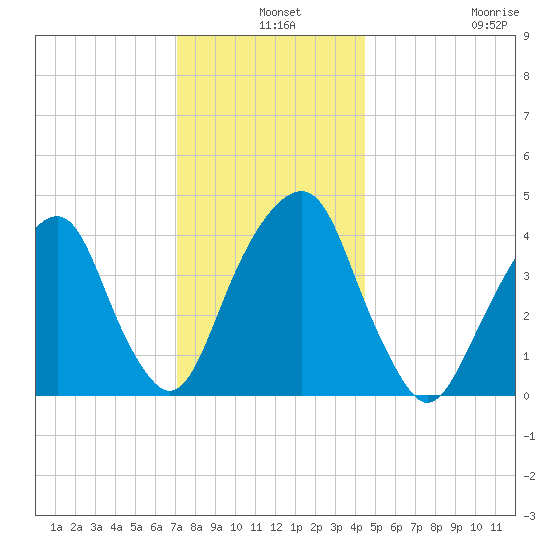 Harlem tide chart for Tuesday, December 9, 2025