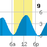 Harlem tide chart for Tuesday, December 9, 2025