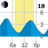 Harlem tide chart for Saturday, January 10, 2026