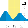 Harlem tide chart for Monday, January 12, 2026