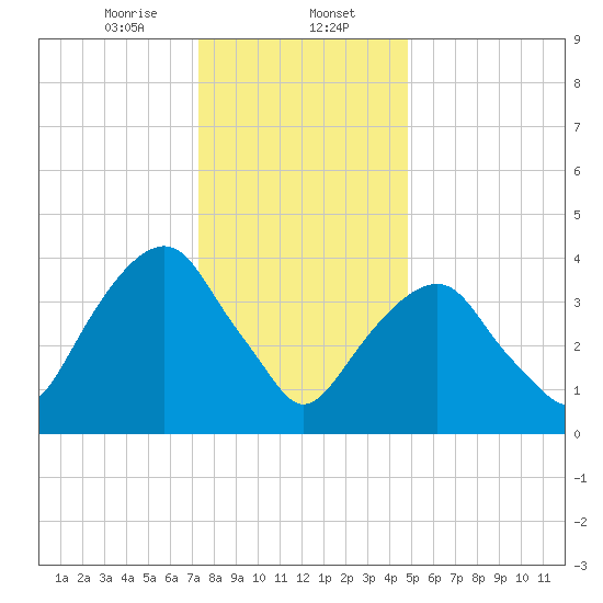 Harlem tide chart for Tuesday, January 13, 2026
