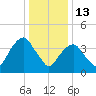 Harlem tide chart for Tuesday, January 13, 2026