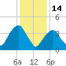 Harlem tide chart for Wednesday, January 14, 2026
