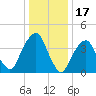 Harlem tide chart for Saturday, January 17, 2026