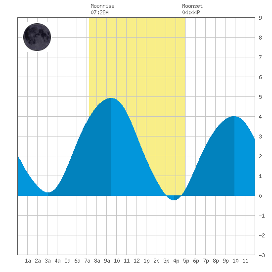 Harlem tide chart for Sunday, January 18, 2026