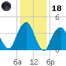 Harlem tide chart for Sunday, January 18, 2026