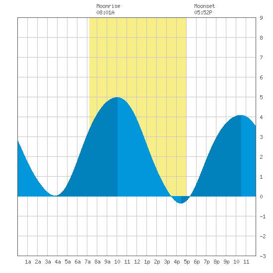 Harlem tide chart for Monday, January 19, 2026