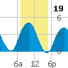 Harlem tide chart for Monday, January 19, 2026