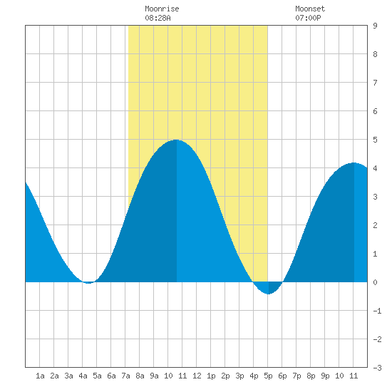 Harlem tide chart for Tuesday, January 20, 2026