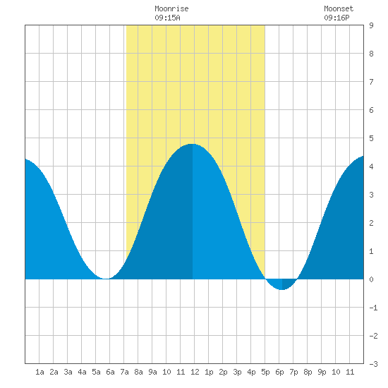 Harlem tide chart for Thursday, January 22, 2026