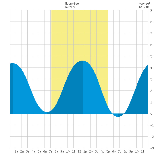 Harlem tide chart for Friday, January 23, 2026