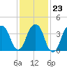 Harlem tide chart for Friday, January 23, 2026