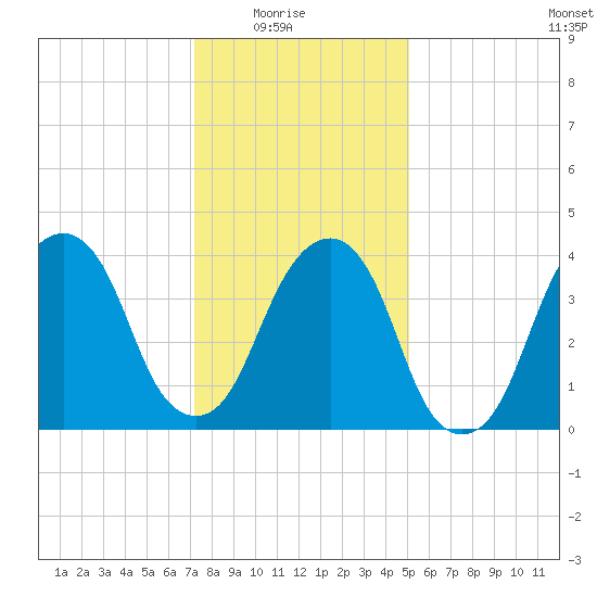Harlem tide chart for Saturday, January 24, 2026