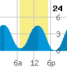 Harlem tide chart for Saturday, January 24, 2026