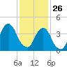 Harlem tide chart for Monday, January 26, 2026