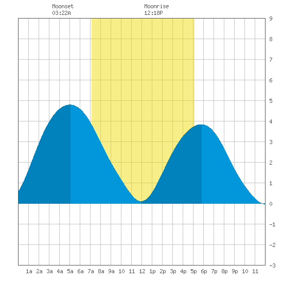 Harlem tide chart for Wednesday, January 28, 2026