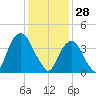 Harlem tide chart for Wednesday, January 28, 2026