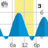 Harlem tide chart for Saturday, January 3, 2026