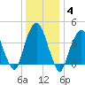 Harlem tide chart for Sunday, January 4, 2026
