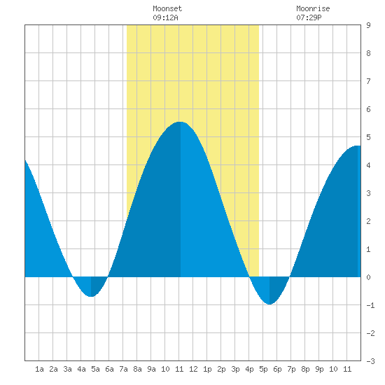 Harlem tide chart for Monday, January 5, 2026