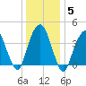 Harlem tide chart for Monday, January 5, 2026
