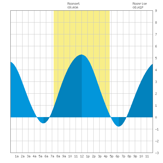 Harlem tide chart for Tuesday, January 6, 2026