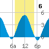 Harlem tide chart for Tuesday, January 6, 2026