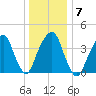 Harlem tide chart for Wednesday, January 7, 2026