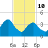 Harlem tide chart for Tuesday, February 10, 2026