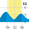 Harlem tide chart for Wednesday, February 11, 2026
