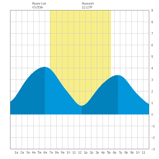 Harlem tide chart for Thursday, February 12, 2026